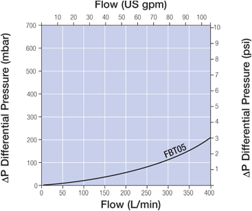 FBT05 3-A Series Housing Typical Water Flow / Pressure Drop Characteristics