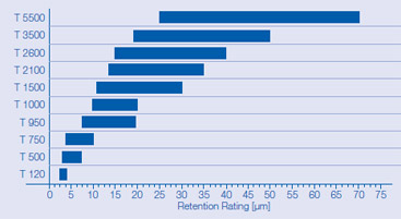 Relative Retention Rating