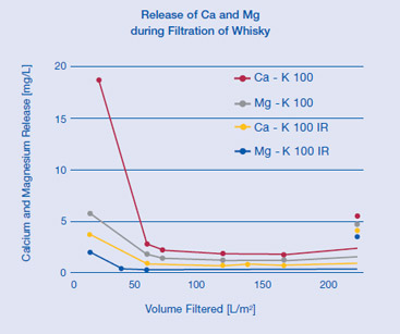 Seitz IR Series Depth Filter Sheets release of calcium and magnesium Seitz IR Series Depth Filter Sheets release of calcium and magnesium