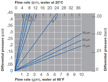 Typical Flow vs. Differential Pressure for Application Sizing Typical Flow vs. Differential Pressure for Application Sizing