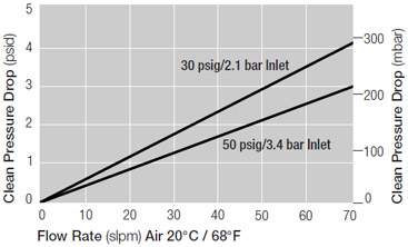 Pressure Drop vs. Gas Flow Rate Pressure Drop vs. Gas Flow Rate