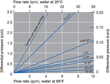 Typical Flow vs. Differential Pressure for Application