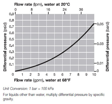 Housing Differential Pressure vs. Liquid Flow Rate Housing Differential Pressure vs. Liquid Flow Rate