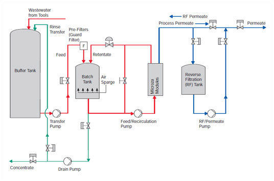 Flow Schematic For Pall Microza Silicon Backgrinding/ Dicing Base System With Buffer Tank and Transfer Pump Option
