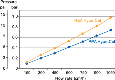 Chromatography Sorbents: HEA and PPA Chromatography Sorbents: HEA and PPA