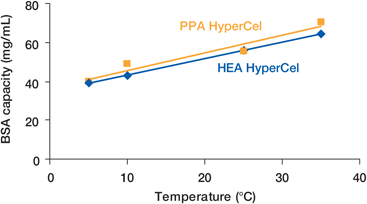 HEA and PPA Chromatogragraphy Sorbents: Effect of Temperature on BSA Binding Capacity HEA and PPA Chromatogragraphy Sorbents: Effect of Temperature on BSA Binding Capacity