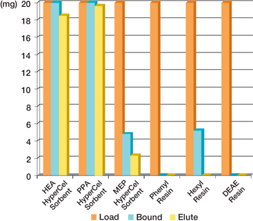 Comparison between HEA and PPA HyperCel, MEP HyperCel, Conventional HIC and Anion Exchange Sorbents Comparison between HEA and PPA HyperCel, MEP HyperCel, Conventional HIC and Anion Exchange Sorbents