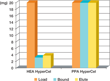 Selectivity Difference between HEA and PPA HyperCel Sorbents: Adsorption/Desorption of α-chymotrypsinogen A Selectivity Difference between HEA and PPA HyperCel Sorbents: Adsorption/Desorption of α-chymotrypsinogen A