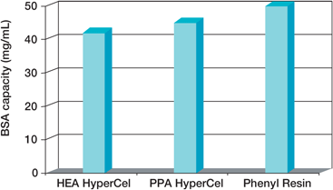 BSA Binding Capacity of HEA and PPA HyperCel Sorbents in the Presence of 1.7 M ammonium sulphate BSA Binding Capacity of HEA and PPA HyperCel Sorbents in the Presence of 1.7 M ammonium sulphate