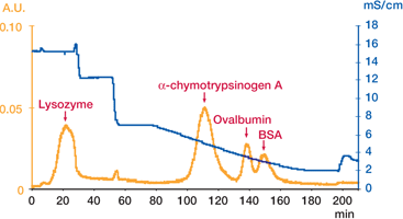 PPA HyperCel Sorbent: Binding buffer: PBS, pH 7.4 PPA HyperCel Sorbent: Binding buffer: PBS, pH 7.4