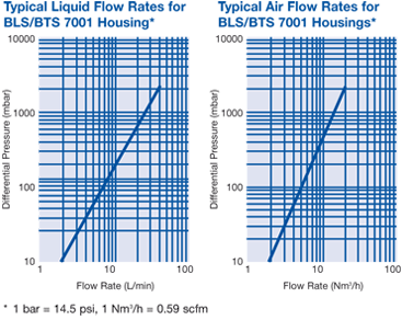 Junior B series Filter Housings: Typical Air Flow Rates
