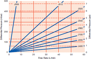 HDC® II Junior Style Filter Cartridges: Typical Liquid Flow Rates for SLK7002 and MCY4463 Styles