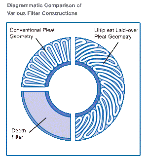 Pleated Depth Filters | Profile® Filter Cartridges with Ultipleat®  Construction | Pall Shop