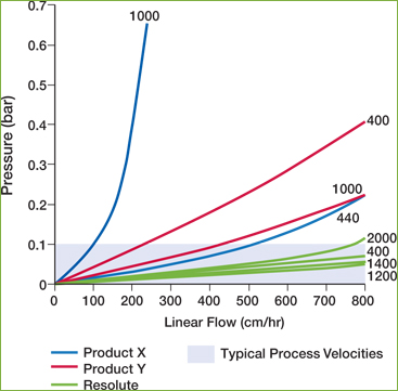 Pressure vs. Flow for Resolute Chromatography Columns Pressure vs. Flow for Resolute Chromatography Columns