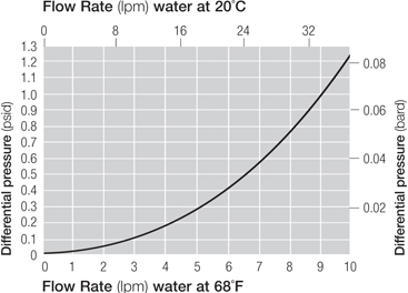 Housing Differential Pressure vs. Liquid Flow Rate