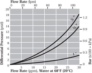 LMO Spring Seal Housing Housing Differential Pressure vs. Liquid Flow Rate