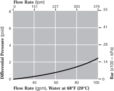 MEGA +7 Series Filter Housing Differential Pressure vs. Liquid Flow Rate