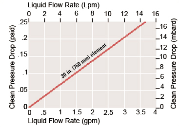 Oenoclear W Grade Filter Cartridge Flow Rates