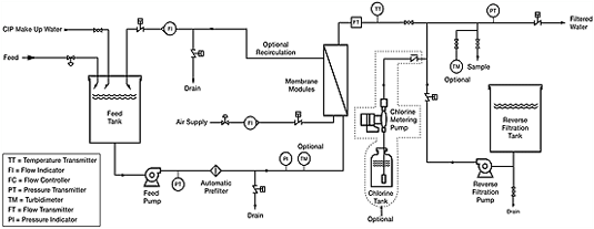 Process Flow Diagram for the Pall Aria AP-Series Water Treatment System Process Flow Diagram for the Pall Aria AP-Series Water Treatment System