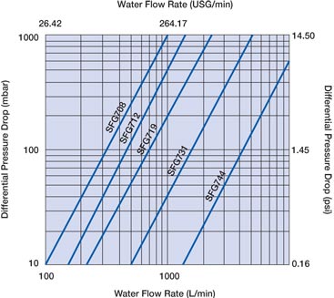 Approximate Water Flow/Pressure Drop for Food and Beverage Filter Housings