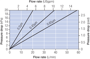 MEMBRAcart XL II Filter Cartridge Flow Rates