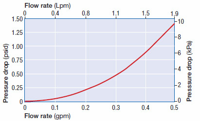 DFAC1 Capsule Pressure Drop in Water