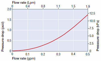 DFAC2 Capsule Pressure Drop in Water