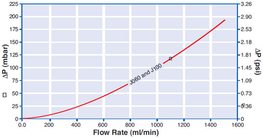 Typical Flow Rate versus Differential Pressure