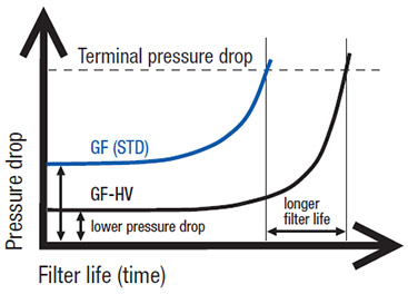 Figure 4: Typical filter life in applications with high-viscosity fluids