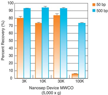 Nanosep Centrifugal Device: DNA Recovery as a Function of Device MWCO Nanosep Centrifugal Device: DNA Recovery as a Function of Device MWCO