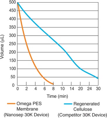 Nanosep Centrifugal Device Spin Times Nanosep Centrifugal Device Spin Times