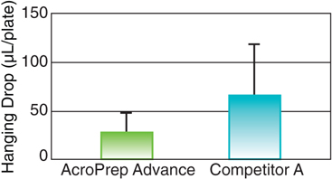AcroPrep Advance: Reduction of Hanging Drops Reduces Potential Cross Contamination AcroPrep Advance: Reduction of Hanging Drops Reduces Potential Cross Contamination