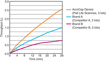 Comparative Throughput of AcroCap Devices 