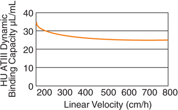 Heparin HyperD M Chromatography Sorbent Dynamic Binding Capacity vs. Linear Velocity Heparin HyperD M Chromatography Sorbent Dynamic Binding Capacity vs. Linear Velocity