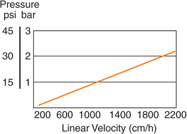 Heparin HyperD M Chromatography Sorbent Pressure vs. Linear Flow Velocity Heparin HyperD M Chromatography Sorbent Pressure vs. Linear Flow Velocity