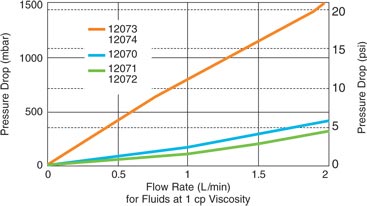 Mini Profile Capsules Typical Flow Rate Mini Profile Capsules Typical Flow Rate