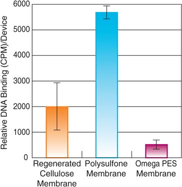 Omega™ Membrane Has the Lowest Non-Specific DNA Binding Omega™ Membrane Has the Lowest Non-Specific DNA Binding
