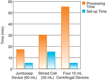 Jumbosep Centrifugal Device Reduces Processing Time Jumbosep Centrifugal Device Reduces Processing Time