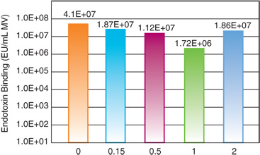 Acrodisc Units with Mustang E Membrane Endotoxin Dynamic Binding Capacity Acrodisc Units with Mustang E Membrane Endotoxin Dynamic Binding Capacity