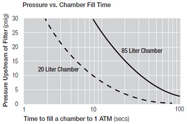 Pressure vs. Chamber Fill Time