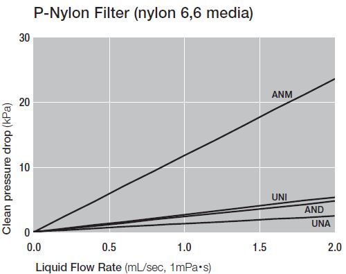 P Emflon Filter (PTFE media)