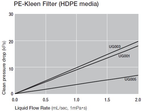 PE-Kleen Filter (HDPE media)