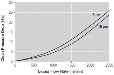 Liquid: water at 1 mPa•s (cP)