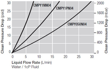 CMP Capsule Pressure Drop