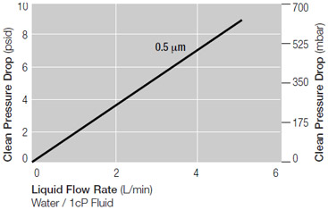 Pressure Drop vs. Liquid Flow Rate Pressure Drop vs. Liquid Flow Rate
