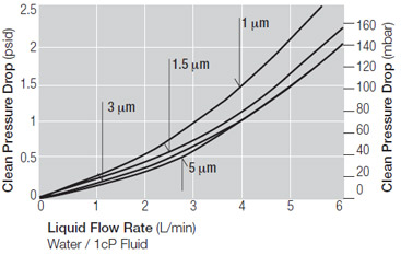 Pressure Drop vs. Liquid Flow Rate Pressure Drop vs. Liquid Flow Rate