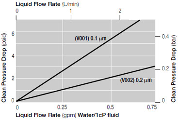 Fluorodyne Filters: DFA4201 / DFA1 Series