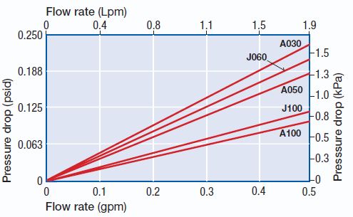 DFAC1 Module Pressure Drop in Water