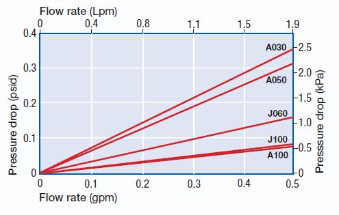 DFAC2 Module Pressure Drop in Water