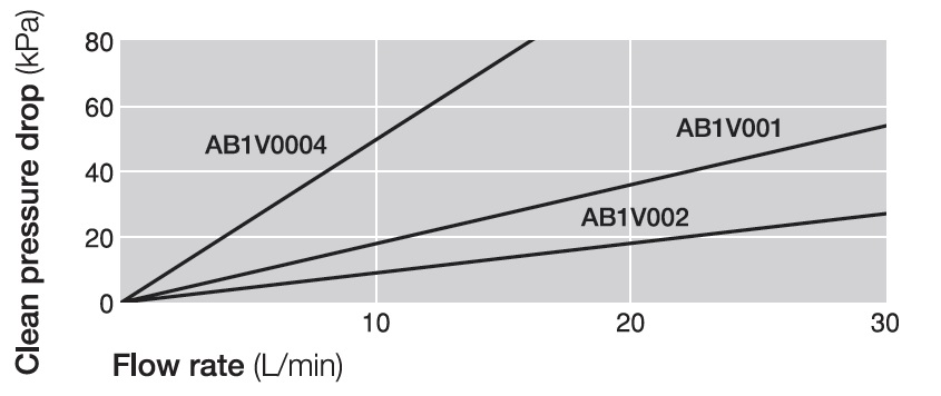 Pressure Drop vs. Liquid Flow Rate (Water, 20℃) Cartridge Style AB1